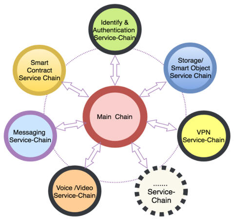 servicechain